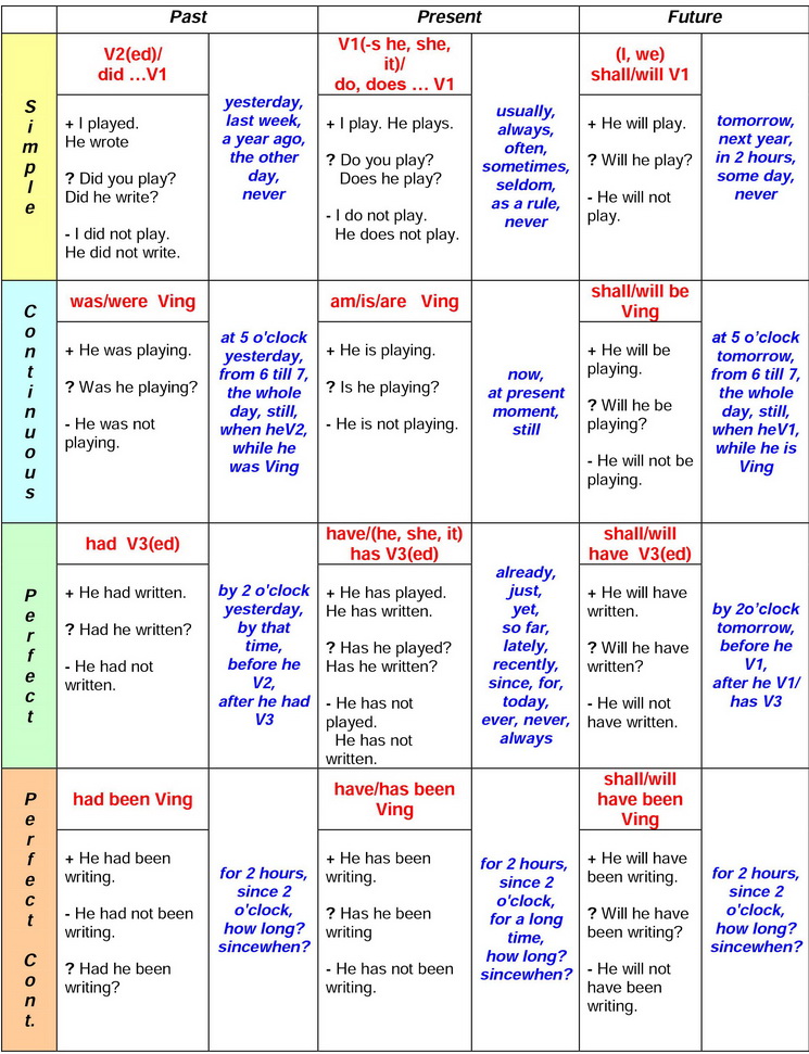 Модели времени таблица. Времена глагола в английском языке таблица с примерами. 3 Времени глагола в английском языке таблица. Таблица 12 времен английского. Таблица времен английского языка с примерами и переводом.